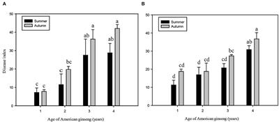 The relationship between shifts in the rhizosphere microbial community and root rot disease in a continuous cropping American ginseng system